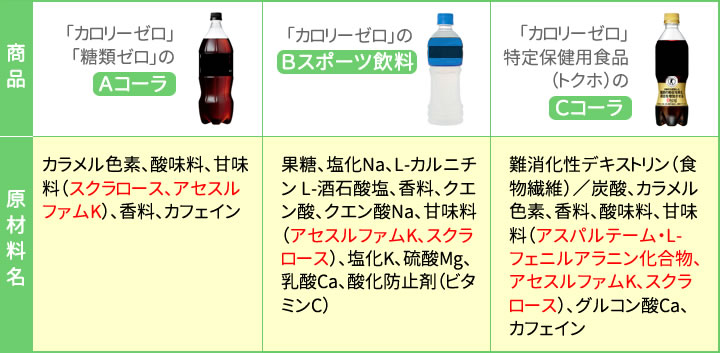合成甘味料を含む商品画像